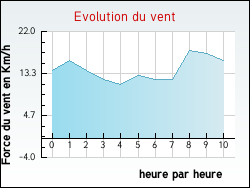 Evolution du vent de la ville Montigny-l'Allier